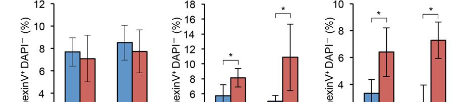 Supplementary Figure 7 Loss of Foxm1 increases the apoptosis of HPCs and LSK cells under stress.