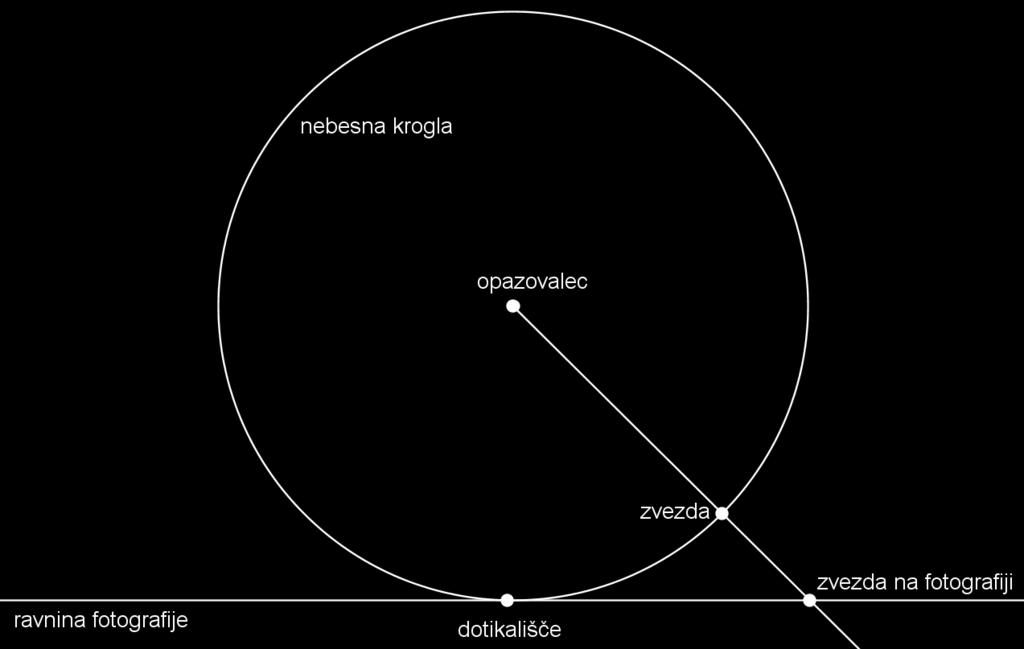 Dec krog, na katerem je dotikališče, je pravokoten na ekvator, drugi krogi pa niso.