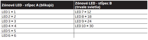 Príklad: V stĺpci A bliká LED 3 a v stĺpci B svieti LED 8. Podľa tabuľky nižšie LED 8 =18, potom N=18 + 3. Číslo vyššej zóny, ktorá je narušená, alebo hlási sabotáž je teda 21. 3.4 Bezdrôtová kľúčenka EWK1 a EWK2 EWK1/EWK2 je bezdrôtový ovládač vo formáte kľúčenky napájanej z batérie určená na použitie so systémom EPIR3.