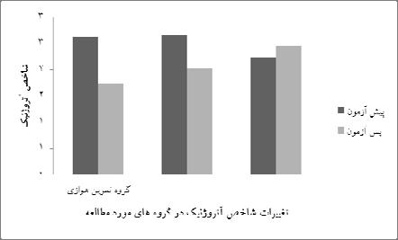 بدن ) 2 (kg/m دور كمر (cm) توده چربي (kg) شاخص بيوشيميايي مورد مطالعه قند خون ناشتا (mg/dl) جدول شماره 2- مشخصات بيوشيميايي آزمودنيها در ابتدا و انتهاي مطالعه تمرين هوازي تمرين هوازي+ مكمل كنترل