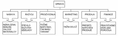 ZANIMIVOSTI Obvladovanje poslovnih procesov v praksi Tradicionalno obravnavanje poslovnih procesov v današnjih Ëasih predstavlja neizkorišëen potencial v organizaciji.
