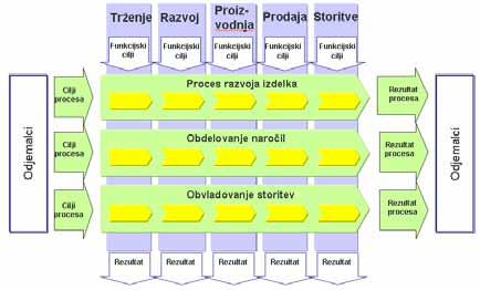 ZANIMIVOSTI da so se na tržišëu pojavile številne programske rešitve. Te omogoëajo celovito obvladovanje informacij o procesih v vseh fazah obravnave ter so odloëilne za uspešno upravljanje procesov.