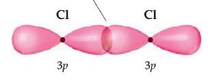 da se preklope i da daju σ vezu Molekul Cl 2 svaki od atoma hlora ima samo po