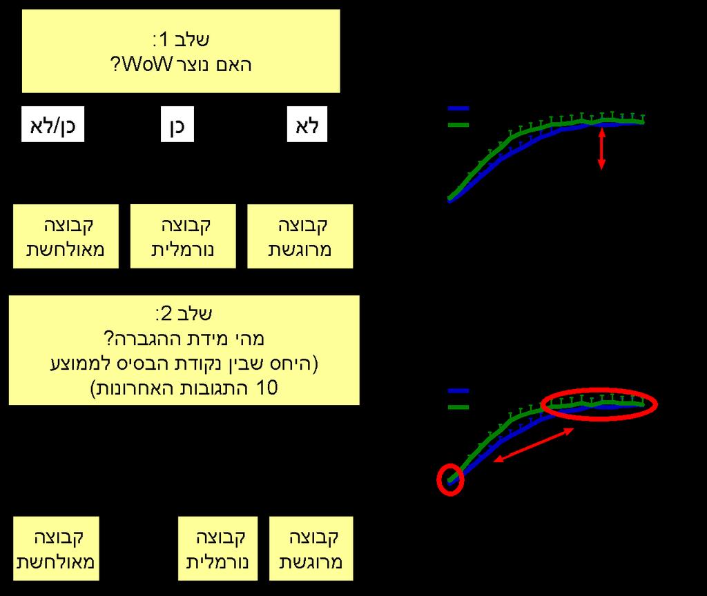 איור 33: אלגוריתם לאבחנת רמת רגישות מרכזית בעזרת.WoW משמאל: תרשים זרימה עבור הערכת רמת הרגישות המרכזית. מימין: הסבר בגוף הגרף לאופן הניתוח.