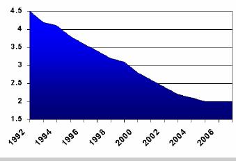 Zagađenje istrošenim proizvodima Tehnološki vek pojedinih uređaja (podaci iz 1999.) 1998.