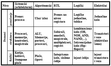 Ravan projektovanja između ose domena i ose nivoa (apstrakcije) domen Funkcionalni (ponašanje) Strukturni Fizicki Sistemski (si stem) l Algoritamski (modu ) RTL ( registri) Logicki (gejt) Elektricn i