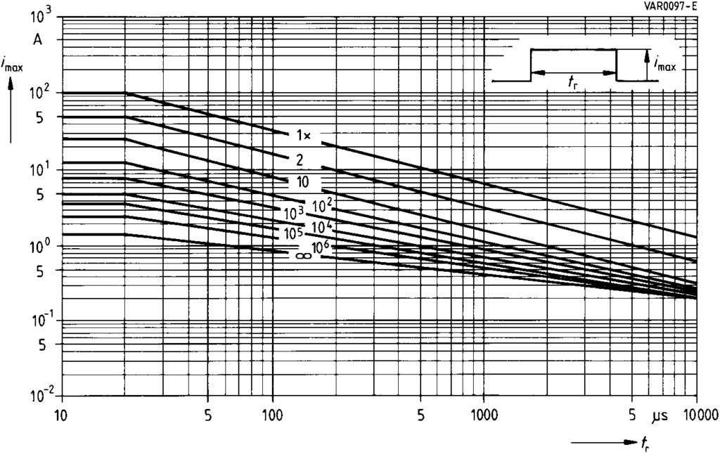 Derating Curves Maximum surge current i max = f (t r, pulse