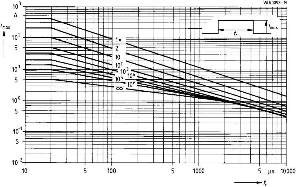 Derating Curves Maximum surge current i max = f (t r,
