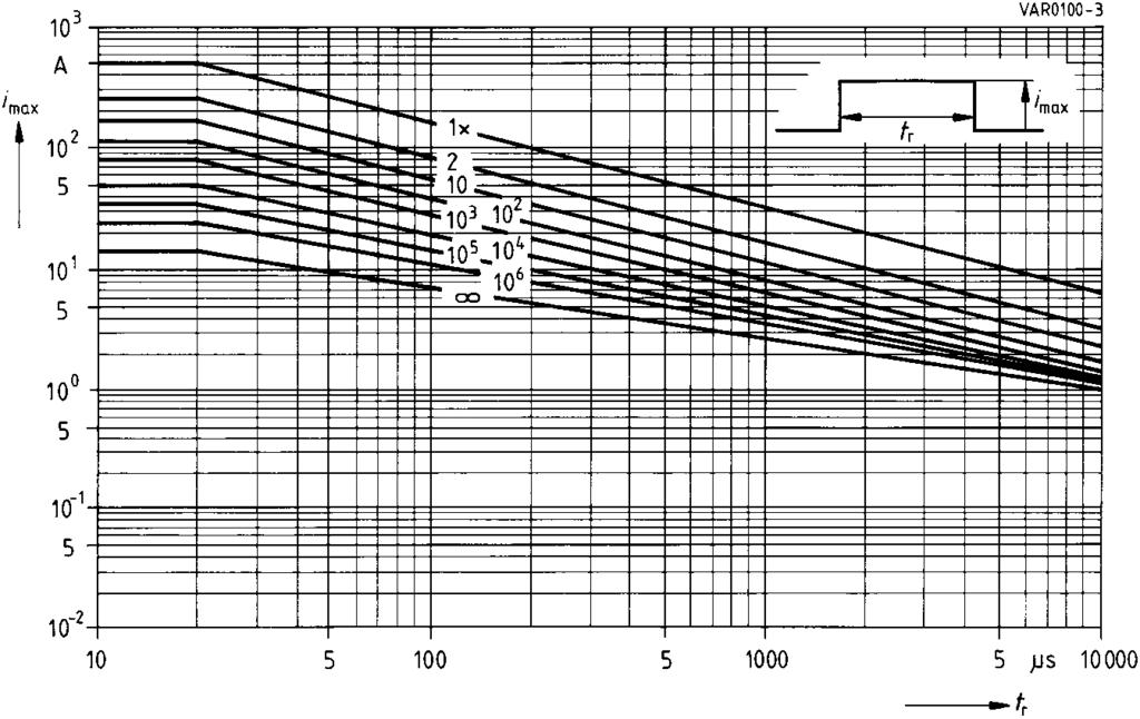 Derating Curves Maximum surge current i max