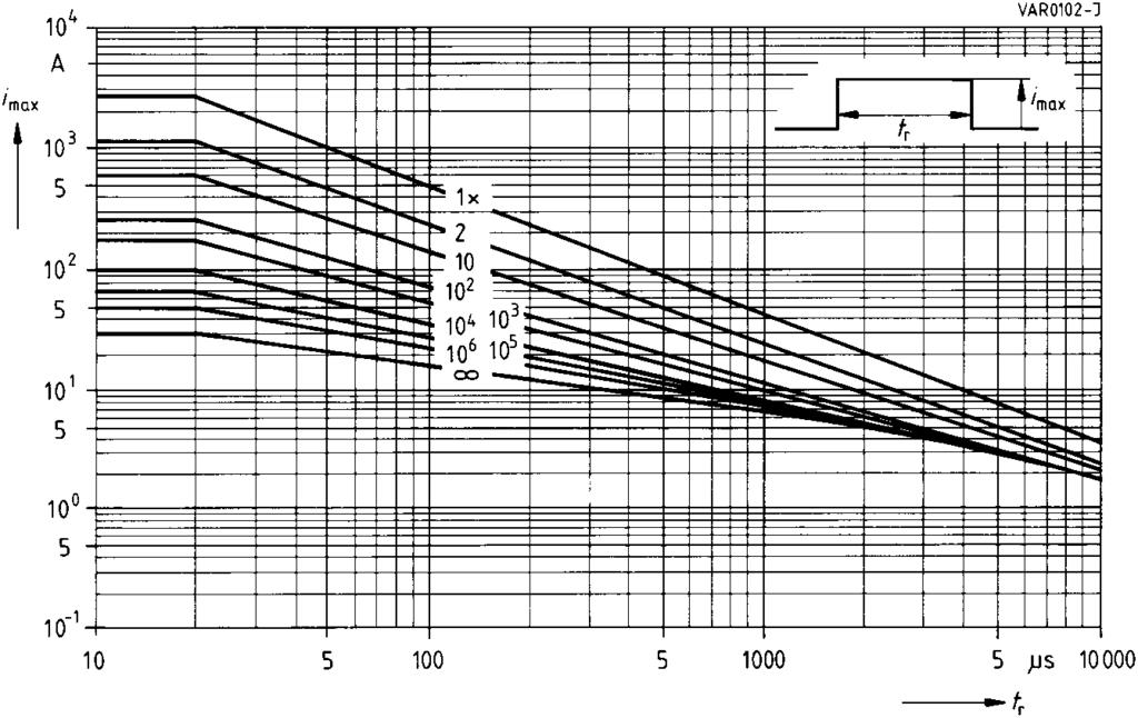 Derating Curves Maximum surge current i max