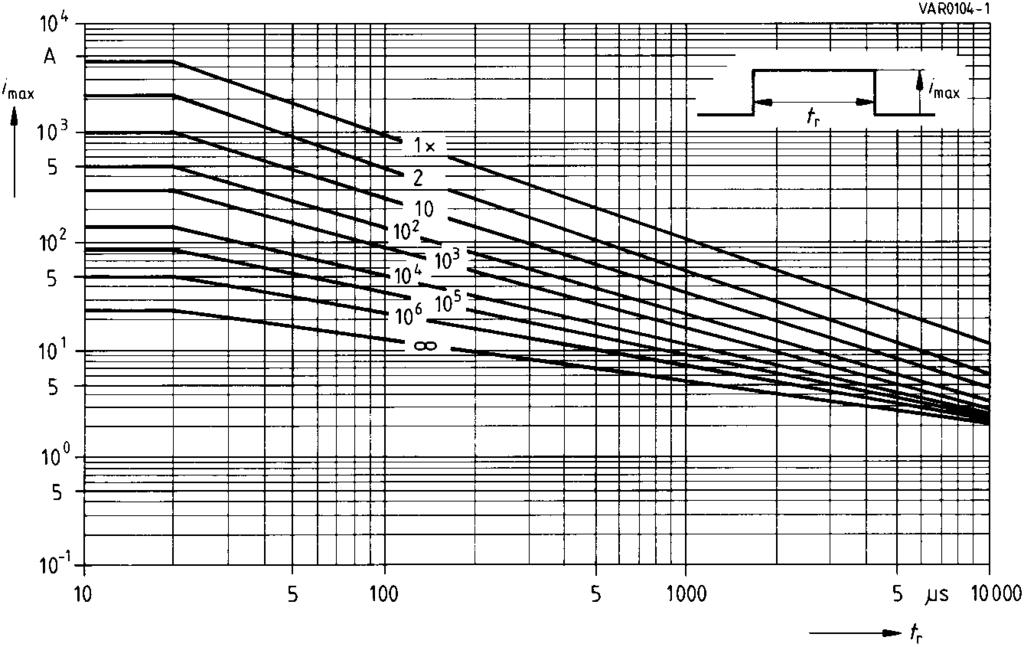 Derating Curves Maximum surge current i max = f (t r, pulse train)
