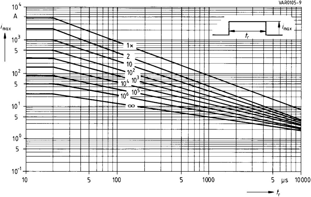 Derating Curves Maximum surge current i