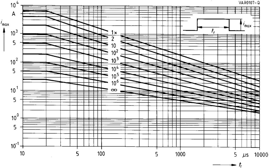 Derating Curves Maximum surge current i
