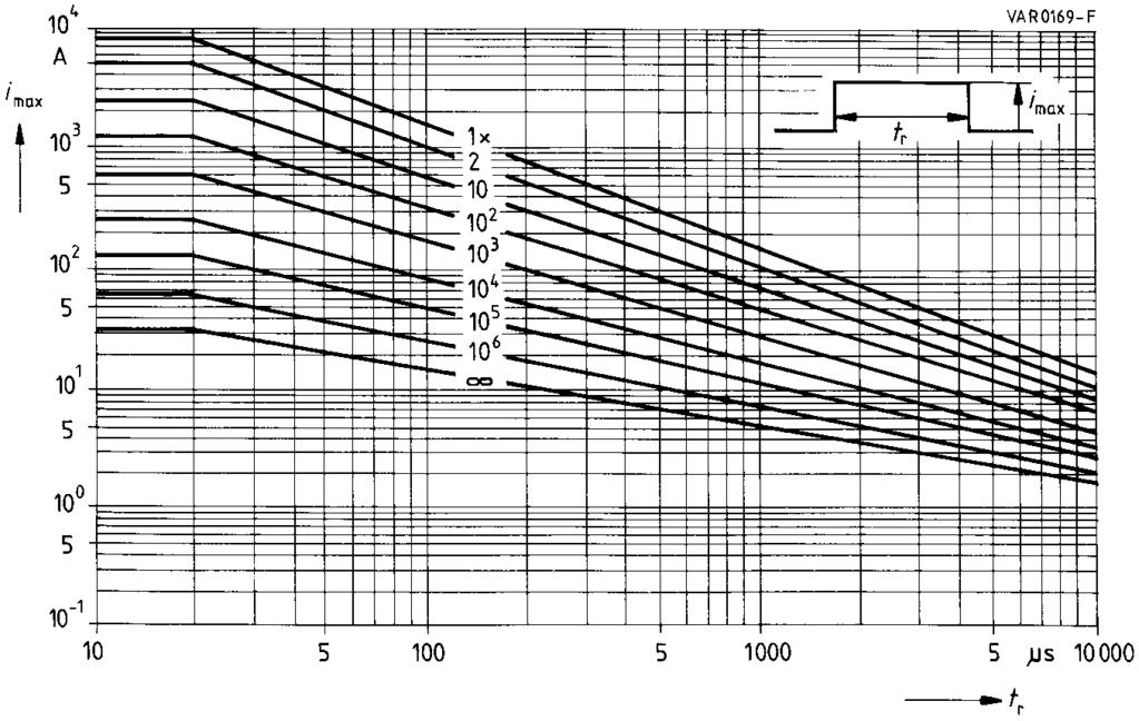 Derating Curves Maximum surge current i max = f (t r, pulse train)