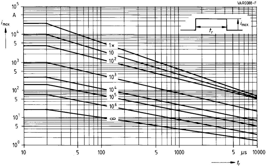 Derating Curves Maximum surge