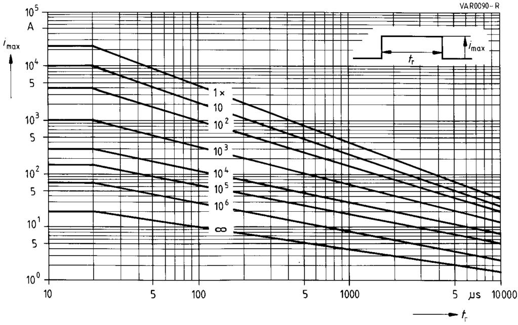 Derating Curves Maximum surge current i