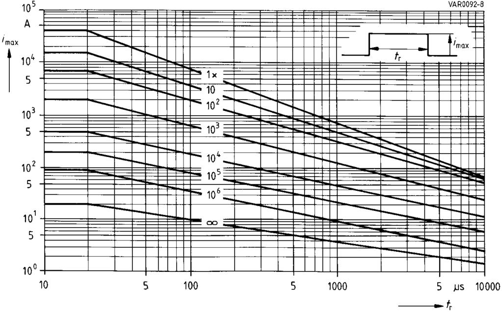 Derating Curves Maximum surge current i max =