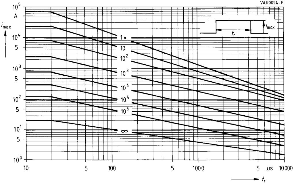 Derating Curves Maximum surge