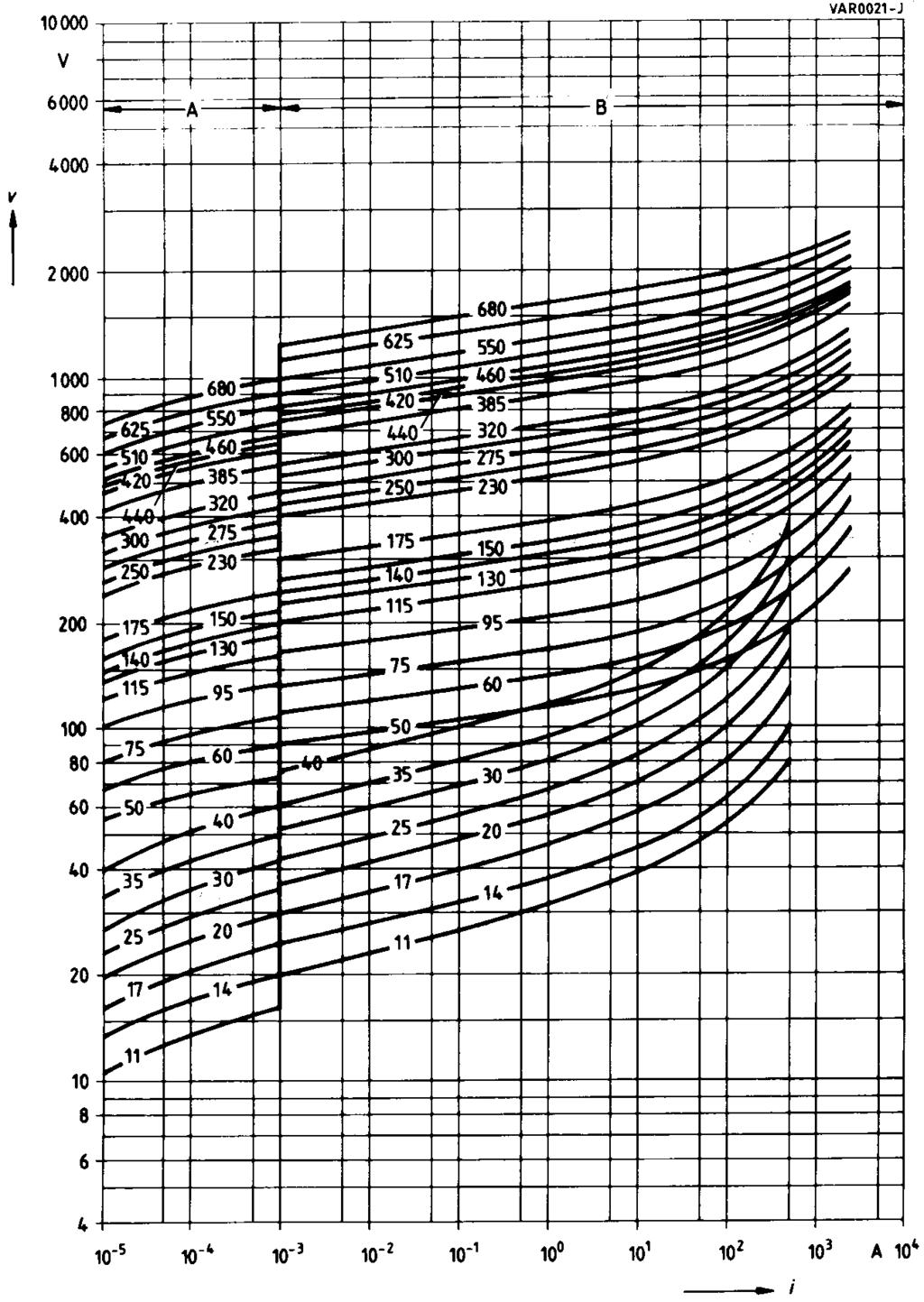 V/I Characteristics v = f (i) A = Leakage current for worst-case B = Protection level varistor tolerances