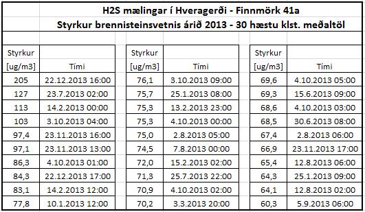 Tafla 4: H2S mælingar í Hveragerði