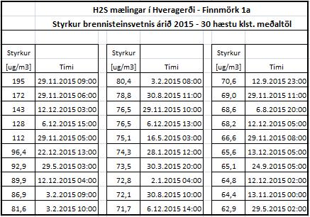 H2S loftgæðamælingar, Norðlingaholti og Hveragerði, fyrir árið 2015 Bls.