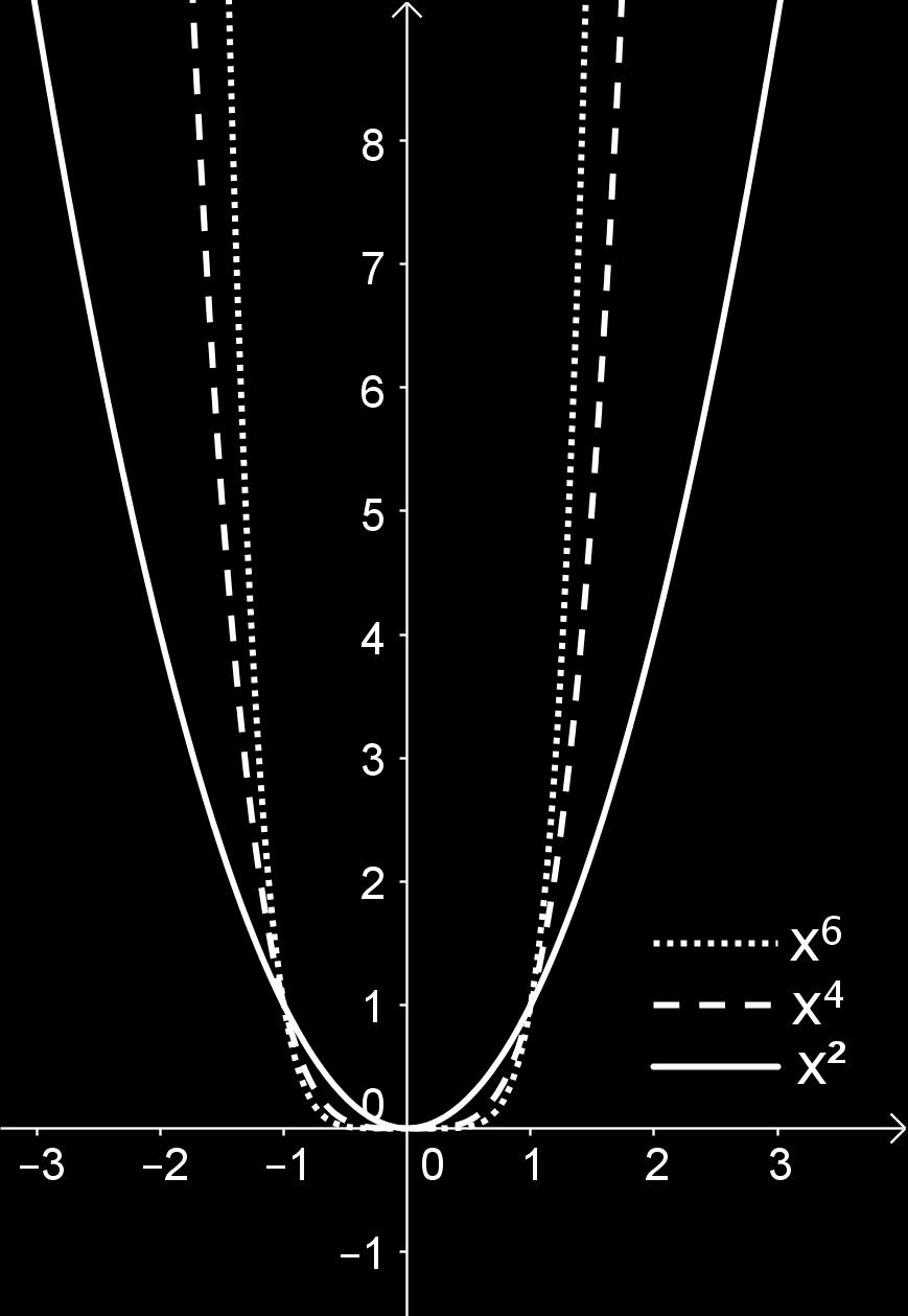 Matematične metode za študente Biotehniške fakultete Graf f (x) x n za pozitiven sod eksponent: Graf f (x) x n za negativen sod eksponent: Graf f (x) x n za pozitiven lih eksponent: Graf f (x) x n