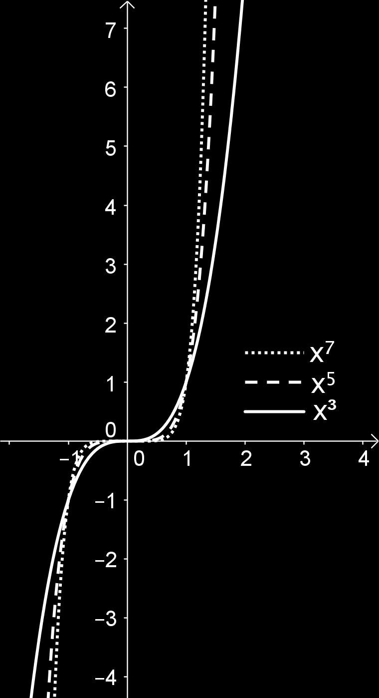 Polinom n-te stopnje ima največ n ničel. Včasih jih lahko poiščemo s Hornerjevim algoritmom. Zgled 6 Racionalna funkcija je količnik dveh polinomov: f (x) p(x) q(x), kjer sta p(x) in q(x) polinoma.
