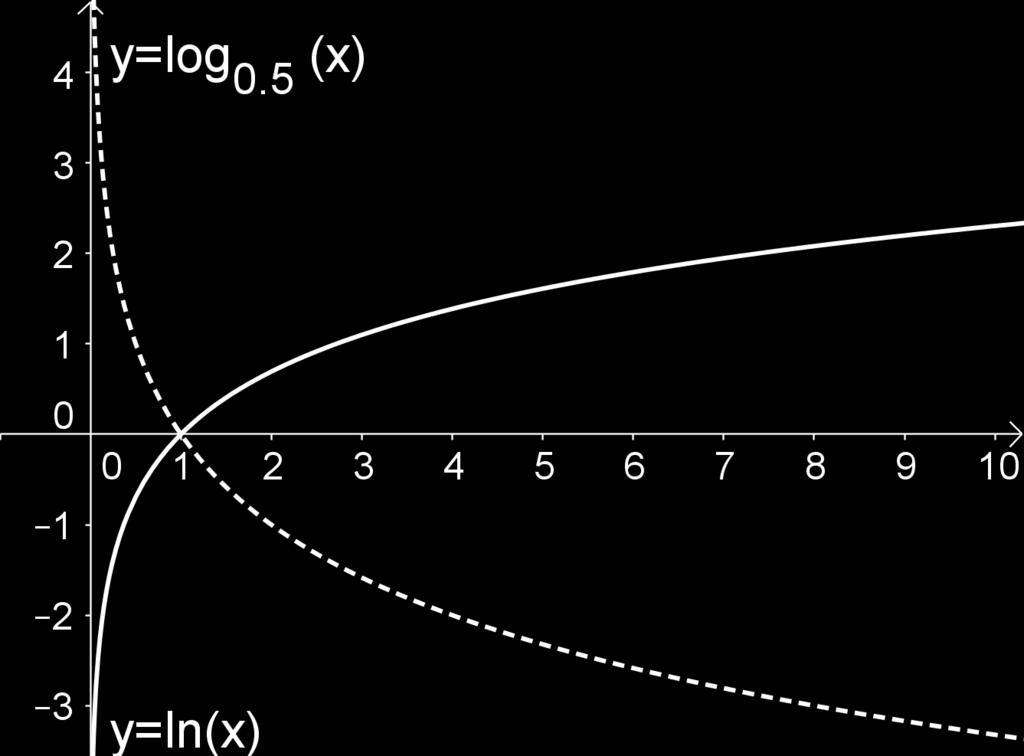 Funkcije Zgled 7 Funkcijo oblike f (x) a x, a >, a imenujemo eksponentna funkcija.