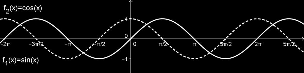 S pomočjo funkcij sinus in kosinus definiramo še funkciji f (x) tgx sinx cosx, in f (x) ctgx cosx sinx.