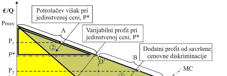 Cenovna diskriminacija i prisvajanje potrošačevog viška od strane monopolista Grafikon 10