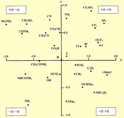 Craig-ov grafik -vizuelizacija relativnih osobina (π i σ) različitih supstituenata Craig-ov grafik za para-aromatične supstituente Craig-ov grafik -supstituenti koji imaju pozitivne -