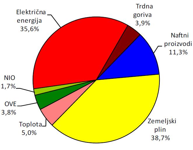Struktura porabe končne energije po
