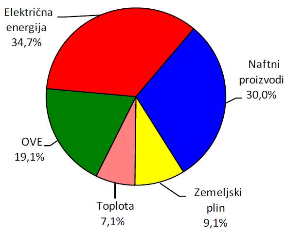 Struktura porabe končne energije po vrsti primarne energije
