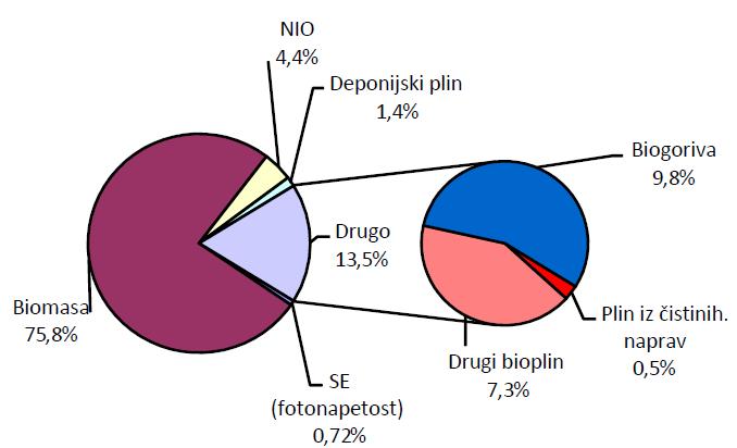 Struktura OVE virov (brez hidro energije) vir: MG, SURS Prevladuje delež biomase (les in lesni odpadki, papirni mulj) z 76-% deležem.