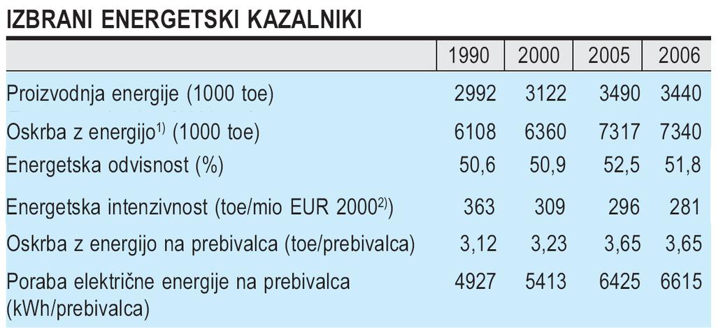 Letni povprečni kazalci porabe el.
