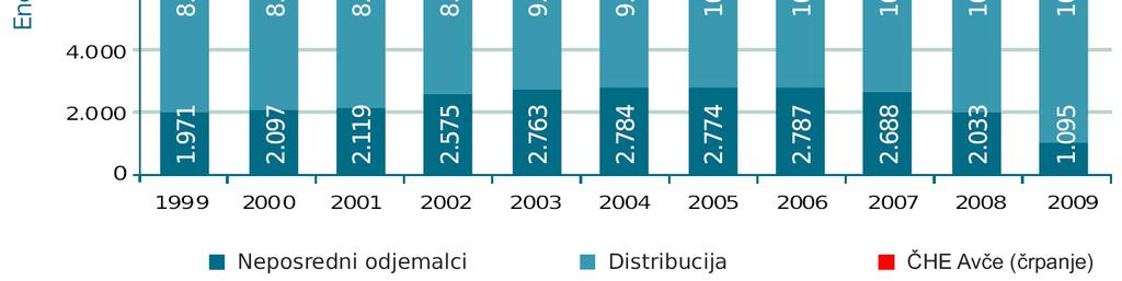 povečal za 9,7% in sicer iz 10.216 GWh v letu 1999 na 11.206 GWh v letu 2009 (brez oddaje v tujino).