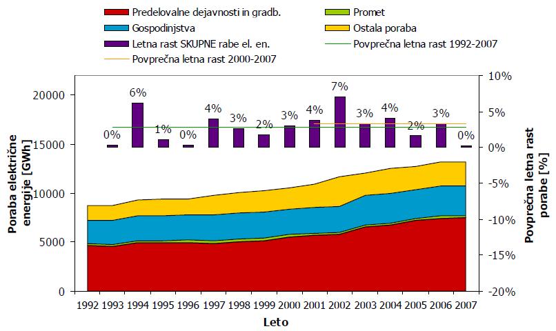 Poraba električne energije po sektorjih