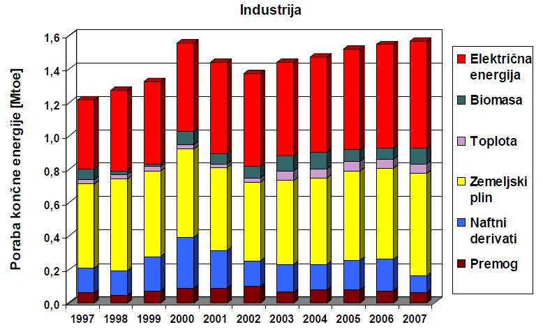 Poraba končne energije v industriji vir: Trendi porabe