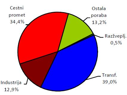 Emisije škodljivih snovi v