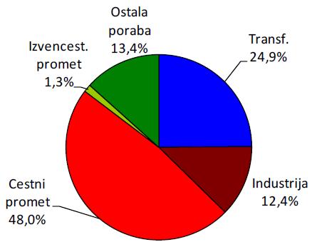 Emisije škodljivih snovi v