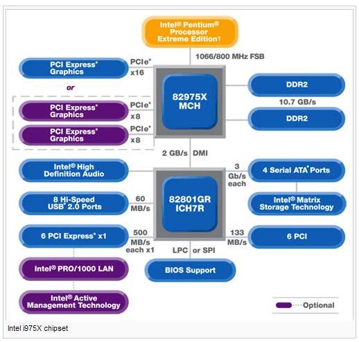 Organizare tipica pentru northbridge si southbridge. Exemplu de chipset Intel i975x 1.3.