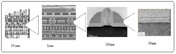 Structuri reprezentative pentru un circuit integrat la diverese niveluri de detaliere de la 10µm la 1nm.