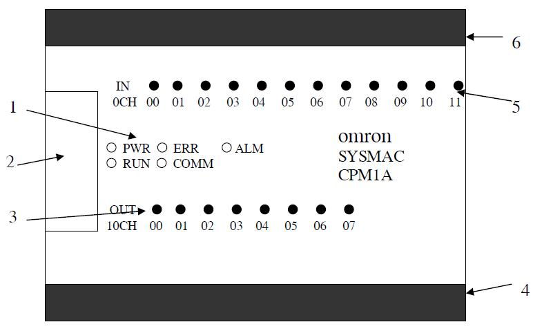 4.1. Cấu hình cứng CHƯƠNG 4: BỘ ĐIỀU KHIỂN PLC - CPM1A 4.1.1. Cấu tạo của họ PLC - CPM1A. PLC - CPM1A thuộc họ OMRON do Nhật bản sản xuất.