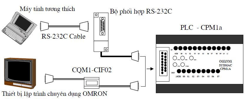 4.2.2. Kết nối với thiết bị lập tr nh chuyên dụng hoặc máy tính tương thích Khi ghép nối với máy tính tương thích ta dùng cáp nối chuẩn RS-232C và bộ phối hợp RS-232 (hoặc RS-422) hoặc cáp chuyển đổi