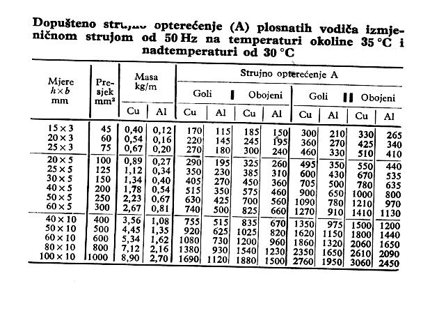 a) maksimalni tok pri normalnih obratovalnih pogojih I n b) mehanično obremenitev ob nastopu kratkega stika (prva kontrola prereza), c) povišanje temperature zbiralk za čas trajanja kratkega stika
