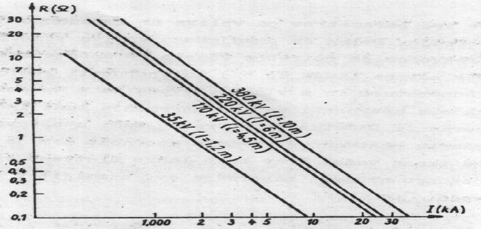 28700*l R f = (7.1) 1,4 I l je dolžina toka v m, I je tok v A.