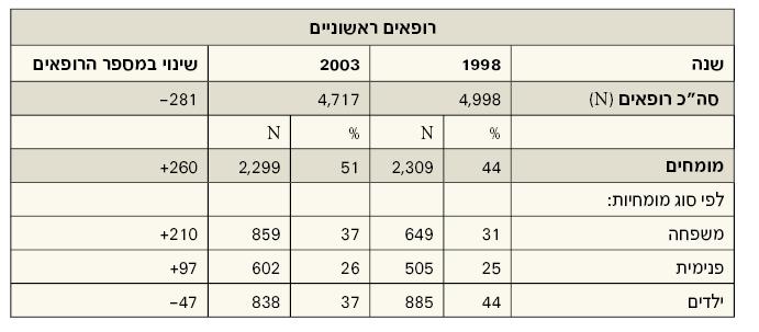 - 73 - אוריינטציה קהילתית (1981 Kark,.(Longlett et al.