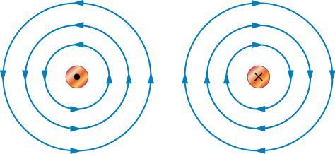 يتولد حوله مجال مغناطيسي على شكل حلقات مركزها الموصل, و لتحديد اتجاه المجال المغناطيسي الناتج من مرور التيار الكهربائي