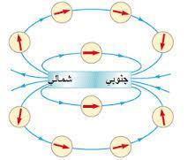 جنوبي )ج( ال يمكن الحصول على قطب مغناطيسي بشكل مفرد االقطاب المتشابهة تتنافر و المختلفة تتجاذب خطوط المجال المغناطيسي : هي خطوط وهمية تمثل