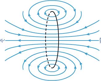 المجال المغناطيسي لملف دائري Loop( )Magnetic Field of a Cicula : المجال المغناطيسي الناشئ عن ملف دائري يكون غير منتظم داخل الملف ( الحظ انحناء خطوط المجال داخله ), أما بالقرب من مركز الملف فيكون